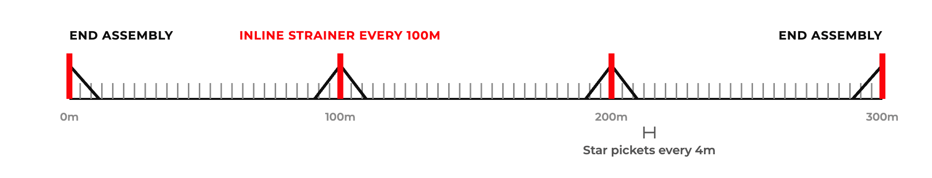 Fence post spacing on flat ground: a 300m run with end assemblies at each end, inline strainers every 100m and star pickets every 4m