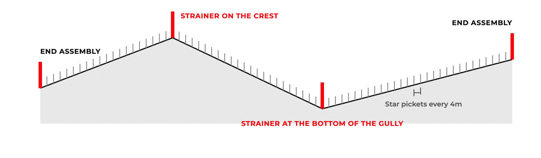 Fence post spacing in hilly country: strainer posts on the crest and at the bottom of the gully, star pickets every 4m on the slopes
