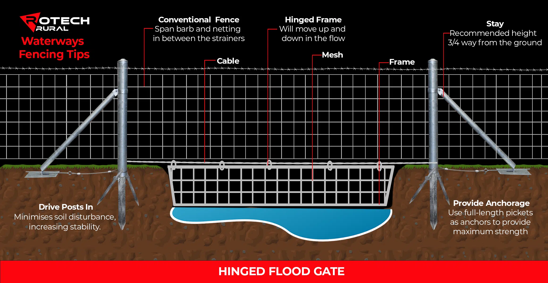 Importance of End Assemblies in Waterways Fencing