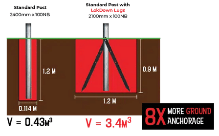 flood proof fence anchoring